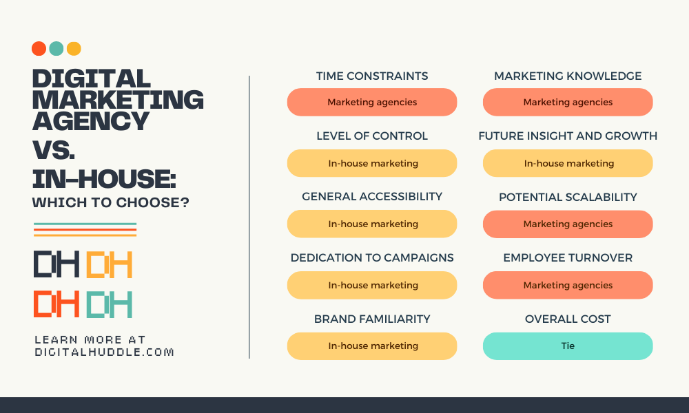 Digital Marketing Agency vs. In-House: Which To Choose?